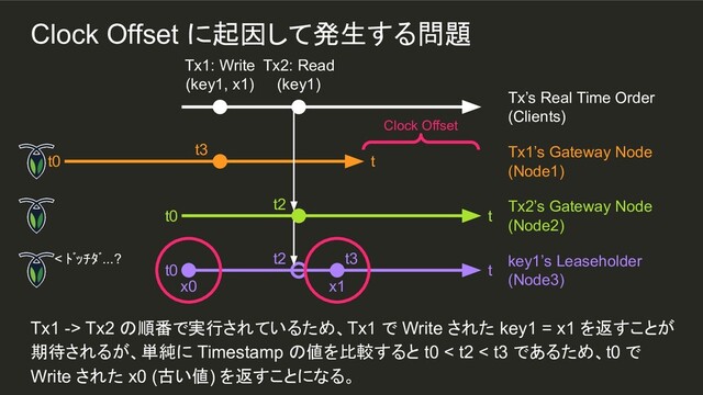 x1
t3
Tx1 -> Tx2 の順番で実行されているため、Tx1 で Write された key1 = x1 を返すことが
期待されるが、単純に Timestamp の値を比較すると t0 < t2 < t3 であるため、t0 で
Write された x0 (古い値) を返すことになる。
Tx1: Write
(key1, x1)
Tx2: Read
(key1)
Tx’s Real Time Order
(Clients)
t0 t
Tx1’s Gateway Node
(Node1)
t0 t
Tx2’s Gateway Node
(Node2)
t0 t
key1’s Leaseholder
(Node3)
x0
t3
t2
t2
< ﾄﾞｯﾁﾀﾞ...?
Clock Offset
Clock Offset に起因して発生する問題
