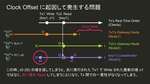 x1
t3
この時、x0 (t0) の値を返してしまうと、先に実行された Tx1 で Write された最新の値 x1
ではなく、古い値を Read してしまうことになり、Tx 間での一貫性がなくなってしまう。
Tx1: Write
(key1, x1)
Tx2: Read
(key1)
Tx’s Real Time Order
(Clients)
t0 t
Tx1’s Gateway Node
(Node1)
t0 t
Tx2’s Gateway Node
(Node2)
t0 t
key1’s Leaseholder
(Node3)
x0
t3
t2
t2
< ﾀﾌﾞﾝ x0…
< ﾎﾝﾄﾆ?
Clock Offset
Clock Offset に起因して発生する問題
