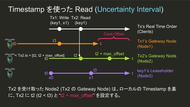 x1
t3
Timestamp を使った Read (Uncertainty Interval)
Tx2 を受け取った Node2 (Tx2 の Gateway Node) は、ローカルの Timestamp を基
に、Tx2 に t2 (t2 < t3) と “t2 + max_offset” を設定する。
Tx1: Write
(key1, x1)
Tx’s Real Time Order
(Clients)
t0 t
Tx1’s Gateway Node
(Node1)
t0 t
Tx2’s Gateway Node
(Node2)
t0 t
key1’s Leaseholder
(Node3)
x0
t3
Clock Offset
Tx2: Read
(key1)
t2 t2 + max_offset
< Tx2.ts = [t2, t2 + max_offset]
