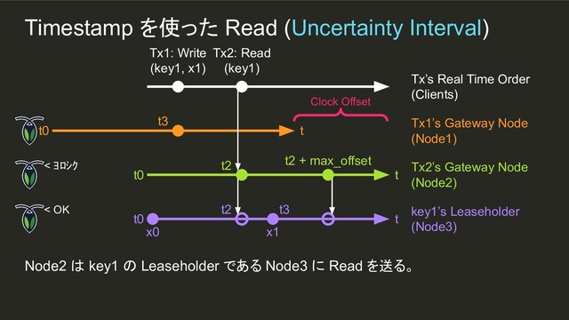 x1
t3
Timestamp を使った Read (Uncertainty Interval)
Node2 は key1 の Leaseholder である Node3 に Read を送る。
Tx1: Write
(key1, x1)
Tx’s Real Time Order
(Clients)
t0 t
Tx1’s Gateway Node
(Node1)
t0 t
Tx2’s Gateway Node
(Node2)
t0 t
key1’s Leaseholder
(Node3)
x0
t3
Clock Offset
Tx2: Read
(key1)
t2 t2 + max_offset
t2
< ﾖﾛｼｸ
< OK
