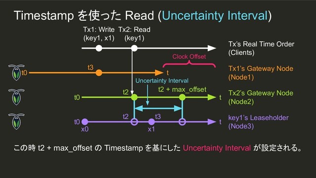 x1
t3
Timestamp を使った Read (Uncertainty Interval)
この時 t2 + max_offset の Timestamp を基にした Uncertainty Interval が設定される。
Tx1: Write
(key1, x1)
Tx’s Real Time Order
(Clients)
t0 t
Tx1’s Gateway Node
(Node1)
t0 t
Tx2’s Gateway Node
(Node2)
t0 t
key1’s Leaseholder
(Node3)
x0
t3
Clock Offset
Tx2: Read
(key1)
t2 t2 + max_offset
t2
Uncertainty Interval
