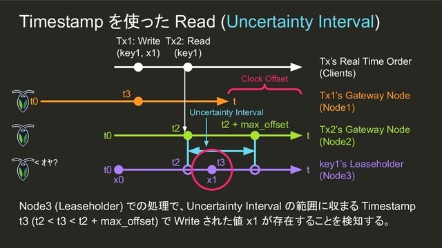 x1
t3
Timestamp を使った Read (Uncertainty Interval)
Node3 (Leaseholder) での処理で、Uncertainty Interval の範囲に収まる Timestamp
t3 (t2 < t3 < t2 + max_offset) で Write された値 x1 が存在することを検知する。
Tx1: Write
(key1, x1)
Tx’s Real Time Order
(Clients)
t0 t
Tx1’s Gateway Node
(Node1)
t0 t
Tx2’s Gateway Node
(Node2)
t0 t
key1’s Leaseholder
(Node3)
x0
t3
Clock Offset
Tx2: Read
(key1)
t2 t2 + max_offset
t2
< ｵﾔ?
Uncertainty Interval

