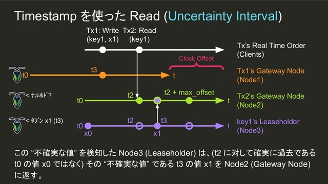 x1
t3
Timestamp を使った Read (Uncertainty Interval)
この “不確実な値” を検知した Node3 (Leaseholder) は、(t2 に対して確実に過去である
t0 の値 x0 ではなく) その “不確実な値” である t3 の値 x1 を Node2 (Gateway Node)
に返す。
Tx1: Write
(key1, x1)
Tx’s Real Time Order
(Clients)
t0 t
Tx1’s Gateway Node
(Node1)
t0 t
Tx2’s Gateway Node
(Node2)
t0 t
key1’s Leaseholder
(Node3)
x0
t3
Clock Offset
Tx2: Read
(key1)
t2 t2 + max_offset
t2
< ﾀﾌﾞﾝ x1 (t3)
< ﾅﾙﾎﾄﾞ?
