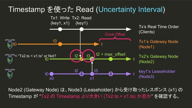 x1
t3
Timestamp を使った Read (Uncertainty Interval)
Node2 (Gateway Node) は、Node3 (Leaseholder) から受け取ったレスポンス (x1) の
Timestamp が “Tx2 の Timestamp より大きい (Tx2.ts < x1.ts) か否か” を確認する。
Tx1: Write
(key1, x1)
Tx’s Real Time Order
(Clients)
t0 t
Tx1’s Gateway Node
(Node1)
t0 t
Tx2’s Gateway Node
(Node2)
t0 t
key1’s Leaseholder
(Node3)
x0
t3
Clock Offset
Tx2: Read
(key1)
t2 t2 + max_offset
t2
< “Tx2.ts < x1.ts“ or Not? t3
