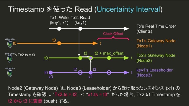 t3
x1
t3
Timestamp を使った Read (Uncertainty Interval)
Node2 (Gateway Node) は、Node3 (Leaseholder) から受け取ったレスポンス (x1) の
Timestamp を確認し、”Tx2.ts = t2” < “x1.ts = t3” だった場合、Tx2 の Timestamp を
t2 から t3 に変更 (push) する。
Tx1: Write
(key1, x1)
Tx’s Real Time Order
(Clients)
t0 t
Tx1’s Gateway Node
(Node1)
t0 t
Tx2’s Gateway Node
(Node2)
t0 t
key1’s Leaseholder
(Node3)
x0
t3
Clock Offset
Tx2: Read
(key1)
t2 + max_offset
t2
< Tx2.ts = t3
