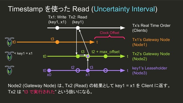 x1
t3
Timestamp を使った Read (Uncertainty Interval)
Node2 (Gateway Node) は、Tx2 (Read) の結果として key1 = x1 を Client に返す。
Tx2 は “t3 で実行された” という扱いになる。
Tx1: Write
(key1, x1)
Tx’s Real Time Order
(Clients)
t0 t
Tx1’s Gateway Node
(Node1)
t0 t
Tx2’s Gateway Node
(Node2)
t0 t
key1’s Leaseholder
(Node3)
x0
t3
Clock Offset
Tx2: Read
(key1)
t2 + max_offset
t2
< key1 = x1
t3
