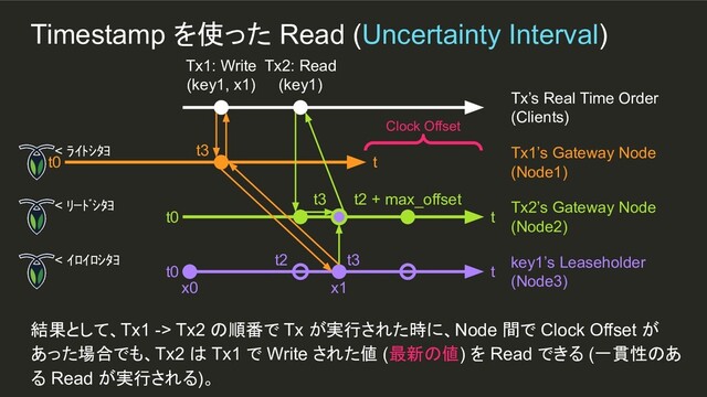 x1
t3
Timestamp を使った Read (Uncertainty Interval)
結果として、Tx1 -> Tx2 の順番で Tx が実行された時に、Node 間で Clock Offset が
あった場合でも、Tx2 は Tx1 で Write された値 (最新の値) を Read できる (一貫性のあ
る Read が実行される)。
Tx1: Write
(key1, x1)
Tx’s Real Time Order
(Clients)
t0 t
Tx1’s Gateway Node
(Node1)
t0 t
Tx2’s Gateway Node
(Node2)
t0 t
key1’s Leaseholder
(Node3)
x0
t3
Clock Offset
Tx2: Read
(key1)
t2 + max_offset
t2
< ﾗｲﾄｼﾀﾖ
< ﾘｰﾄﾞｼﾀﾖ
< ｲﾛｲﾛｼﾀﾖ
t3
