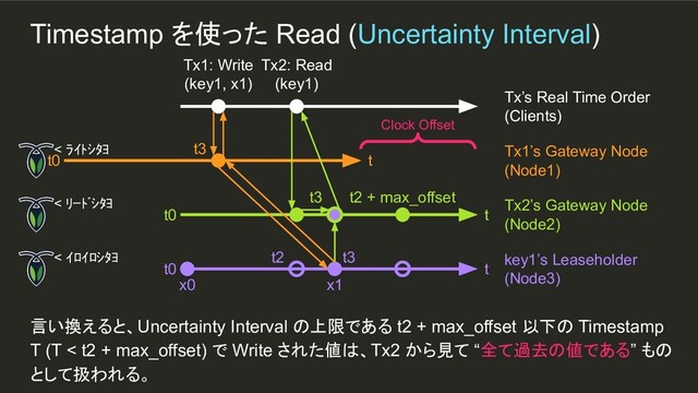 t3
x1
t3
Timestamp を使った Read (Uncertainty Interval)
言い換えると、Uncertainty Interval の上限である t2 + max_offset 以下の Timestamp
T (T < t2 + max_offset) で Write された値は、Tx2 から見て “全て過去の値である” もの
として扱われる。
Tx1: Write
(key1, x1)
Tx’s Real Time Order
(Clients)
t0 t
Tx1’s Gateway Node
(Node1)
t0 t
Tx2’s Gateway Node
(Node2)
t0 t
key1’s Leaseholder
(Node3)
x0
t3
Clock Offset
Tx2: Read
(key1)
t2 + max_offset
t2
< ﾗｲﾄｼﾀﾖ
< ﾘｰﾄﾞｼﾀﾖ
< ｲﾛｲﾛｼﾀﾖ

