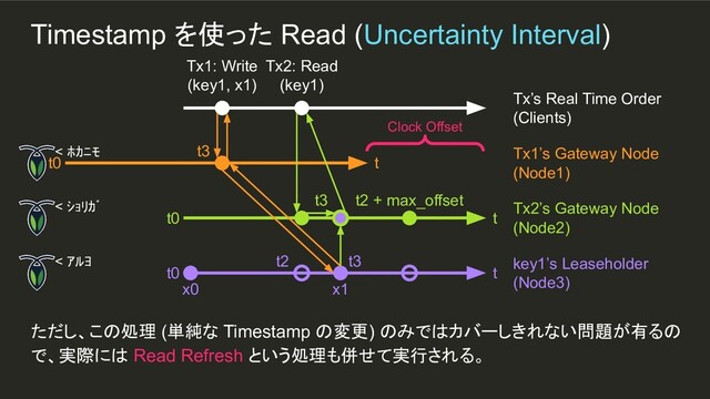 t3
x1
t3
Timestamp を使った Read (Uncertainty Interval)
ただし、この処理 (単純な Timestamp の変更) のみではカバーしきれない問題が有るの
で、実際には Read Refresh という処理も併せて実行される。
Tx1: Write
(key1, x1)
Tx’s Real Time Order
(Clients)
t0 t
Tx1’s Gateway Node
(Node1)
t0 t
Tx2’s Gateway Node
(Node2)
t0 t
key1’s Leaseholder
(Node3)
x0
t3
Clock Offset
Tx2: Read
(key1)
t2 + max_offset
t2
< ﾎｶﾆﾓ
< ｼｮﾘｶﾞ
< ｱﾙﾖ
