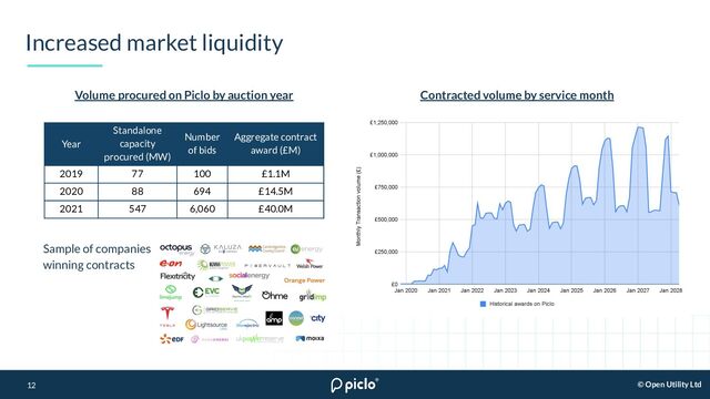 12
© Open Utility Ltd
Increased market liquidity
12
Year
Standalone
capacity
procured (MW)
Number
of bids
Aggregate contract
award (£M)
2019 77 100 £1.1M
2020 88 694 £14.5M
2021 547 6,060 £40.0M
Volume procured on Piclo by auction year Contracted volume by service month
Sample of companies
winning contracts
