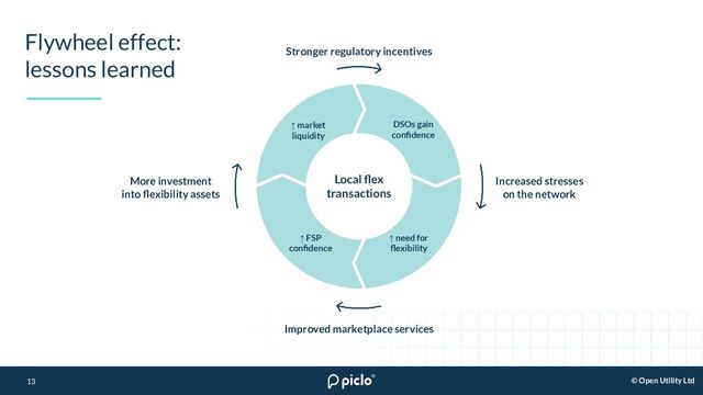 13
© Open Utility Ltd
Flywheel effect:
lessons learned
13
DSOs gain
conﬁdence
↑ need for
ﬂexibility
↑ FSP
conﬁdence
↑ market
liquidity
Increased stresses
on the network
Local ﬂex
transactions
Stronger regulatory incentives
More investment
into ﬂexibility assets
Improved marketplace services

