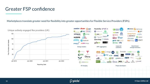 10
© Open Utility Ltd
Greater FSP conﬁdence
10
Marketplaces translate greater need for ﬂexibility into greater opportunities for Flexible Service Providers (FSPs).
