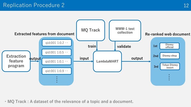 ・MQ Track : A dataset of the relevance of a topic and a document.
Replication Procedure 2 12
Re-ranked web document
Extraction
feature
program
qid:001 1:0.2 ‥
qid:001 1:0.5 ‥
qid:001 1:0.1 ‥
qid:001 1:0.9 ‥
output
‥‥
Extracted features from document
LambdaMART
input
MQ Track WWW-1 test
collection
train validate Disney
official
Disney shop
Tokyo Disney
resort
1st
2nd
3rd
‥‥
output
