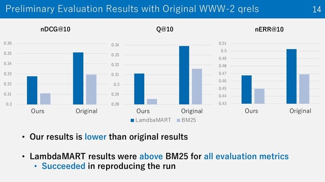 0.43
0.44
0.45
0.46
0.47
0.48
0.49
0.5
0.51
LamdbaMART BM25
Ours Original
0.3
0.31
0.32
0.33
0.34
0.35
0.36
Preliminary Evaluation Results with Original WWW-2 qrels 14
0.28
0.29
0.3
0.31
0.32
0.33
0.34
Ours Original
nDCG@10 Q@10 nERR@10
• Our results is lower than original results
• LambdaMART results were above BM25 for all evaluation metrics
• Succeeded in reproducing the run
Ours Original
