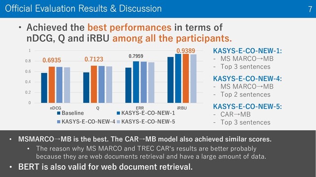 • MSMARCO→MB is the best. The CAR→MB model also achieved similar scores.
• The reason why MS MARCO and TREC CARʻs results are better probably
because they are web documents retrieval and have a large amount of data.
• BERT is also valid for web document retrieval.
Official Evaluation Results & Discussion 7
• Achieved the best performances in terms of
nDCG, Q and iRBU among all the participants.
KASYS-E-CO-NEW-1:
- MS MARCO→MB
- Top 3 sentences
KASYS-E-CO-NEW-4:
- MS MARCO→MB
- Top 2 sentences
KASYS-E-CO-NEW-5:
- CAR→MB
- Top 3 sentences
0.6935 0.7123 0.7959
0.9389
0
0.2
0.4
0.6
0.8
1
nDCG Q ERR iRBU
Baseline KASYS-E-CO-NEW-1
KASYS-E-CO-NEW-4 KASYS-E-CO-NEW-5
