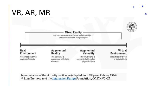 VR, AR, MR
Representation of the virtuality continuum (adapted from Milgram; Kishino, 1994).
© Laia Tremosa and the Interaction Design Foundation, CC BY-NC-SA
