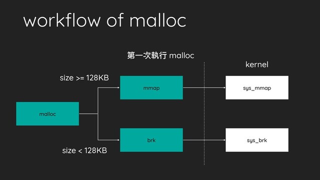 workﬂow of malloc
malloc
第⼀次執⾏ malloc
mmap
brk
sys_mmap
sys_brk
kernel
size >= 128KB
size < 128KB
