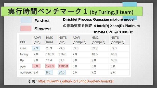 実行時間ベンチマーク 1 (by Turing.jl team)
Slowest
Fastest Dirichlet Process Gaussian mixture model
の推論速度を検証 4 Intel(R) Xeon(R) Platinum
8124M CPU @ 3.00GHz
引用： https://luiarthur.github.io/TuringBnpBenchmarks/
