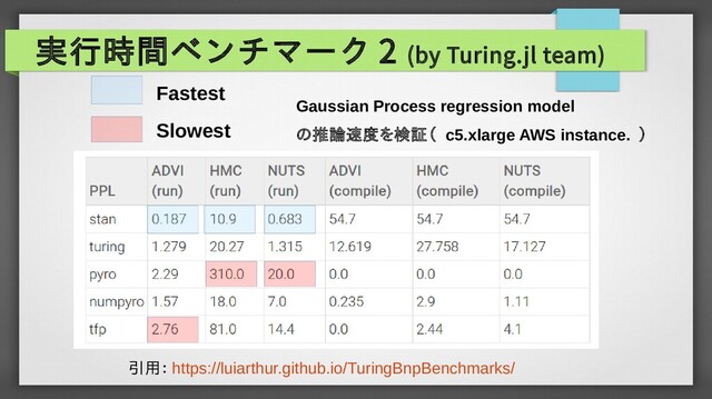 実行時間ベンチマーク 2 (by Turing.jl team)
Slowest
Fastest
Gaussian Process regression model
の推論速度を検証（ c5.xlarge AWS instance. ）
引用： https://luiarthur.github.io/TuringBnpBenchmarks/
