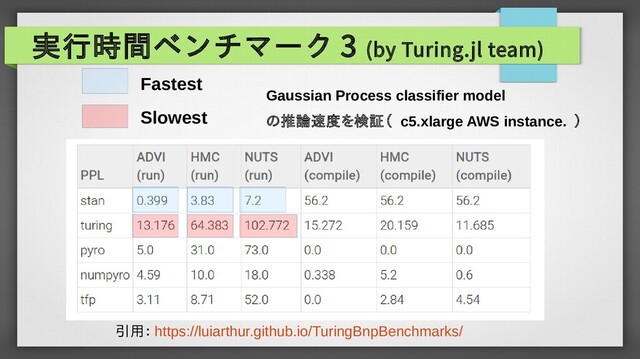 実行時間ベンチマーク 3 (by Turing.jl team)
Slowest
Fastest
Gaussian Process classifier model
の推論速度を検証（ c5.xlarge AWS instance. ）
引用： https://luiarthur.github.io/TuringBnpBenchmarks/
