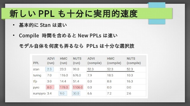 新しい PPL も十分に実用的速度
●
基本的に Stan は速い
● Compile 時間を含めると New PPLs は速い
モデル自体を何度も弄るなら PPLs は十分な選択肢
