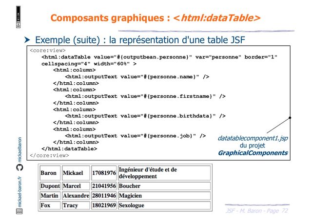 72
JSF - M. Baron - Page
mickael-baron.fr mickaelbaron
Composants graphiques : 
 Exemple (suite) : la représentation d'une table JSF
















datatablecomponent1.jsp
du projet
GraphicalComponents
