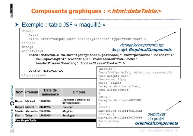 76
JSF - M. Baron - Page
mickael-baron.fr mickaelbaron
Composants graphiques : 
 Exemple : table JSF « maquillé »

<...>





...


.heading {
font-family: Arial, Helvetica, sans-serif;
font-weight: bold;
font-size: 20px;
color: black;
background-color:silver;
text-align:center;
}
.row1 {
background-color:#GFGFGF;
}
.row2 {
Background-color:#CECECE;
.footer {
background-color:#000009;
Color:white;
}
datatablecomponent3.jsp
du projet GraphicalComponents
output.css
du projet
GraphicalComponents
