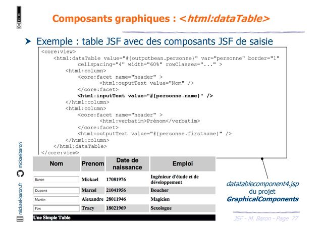 77
JSF - M. Baron - Page
mickael-baron.fr mickaelbaron
Composants graphiques : 
 Exemple : table JSF avec des composants JSF de saisie










Prénom





datatablecomponent4.jsp
du projet
GraphicalComponents
