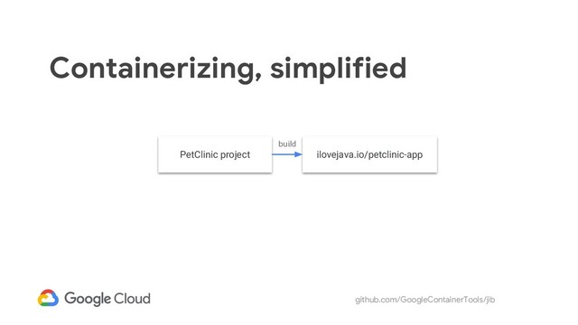 github.com/GoogleContainerTools/jib
Containerizing, simplified
PetClinic project ilovejava.io/petclinic-app
build
