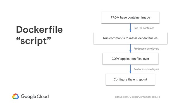 github.com/GoogleContainerTools/jib
Dockerfile
“script”
FROM base container image
Run commands to install dependencies
COPY application files over
Configure the entrypoint
Run the container
Produces some layers
Produces some layers
