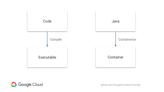 github.com/GoogleContainerTools/jib
Code
Executable
Compile
Java
Container
Containerize
