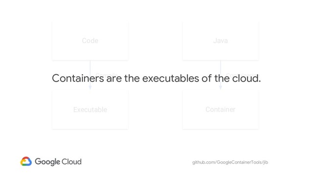 github.com/GoogleContainerTools/jib
Code
Executable
Compile
Java
Container
Containerize
Containers are the executables of the cloud.
