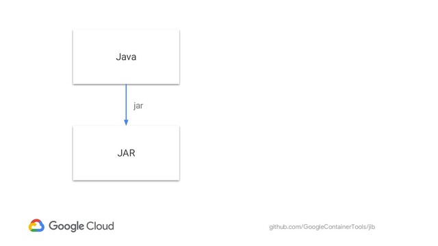 github.com/GoogleContainerTools/jib
Java
JAR
jar
