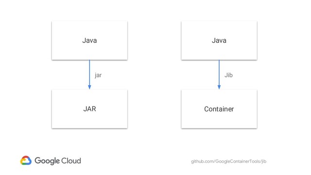 github.com/GoogleContainerTools/jib
Java
JAR
jar
Java
Container
Jib
