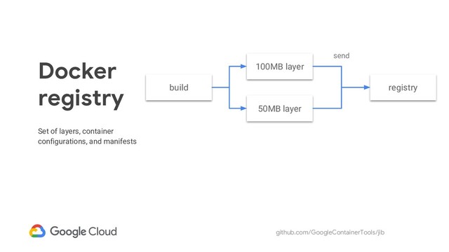 github.com/GoogleContainerTools/jib
Docker
registry
Set of layers, container
configurations, and manifests
build
100MB layer
50MB layer
registry
send
