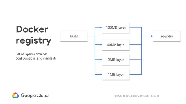 github.com/GoogleContainerTools/jib
Docker
registry
Set of layers, container
configurations, and manifests
build
100MB layer
40MB layer
registry
9MB layer
1MB layer
