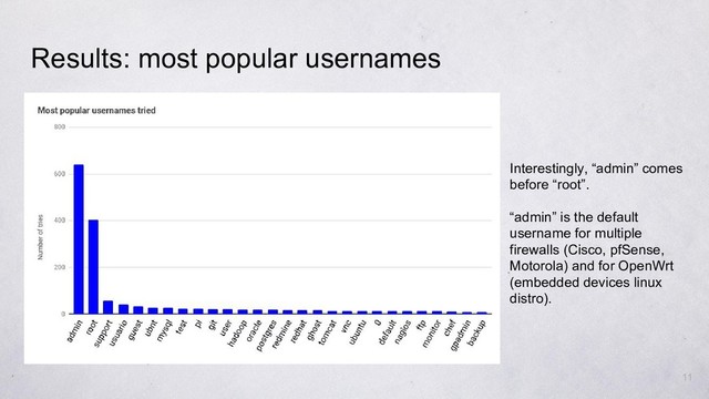 Results: most popular usernames
Interestingly, “admin” comes
before “root”.
“admin” is the default
username for multiple
firewalls (Cisco, pfSense,
Motorola) and for OpenWrt
(embedded devices linux
distro).
11
