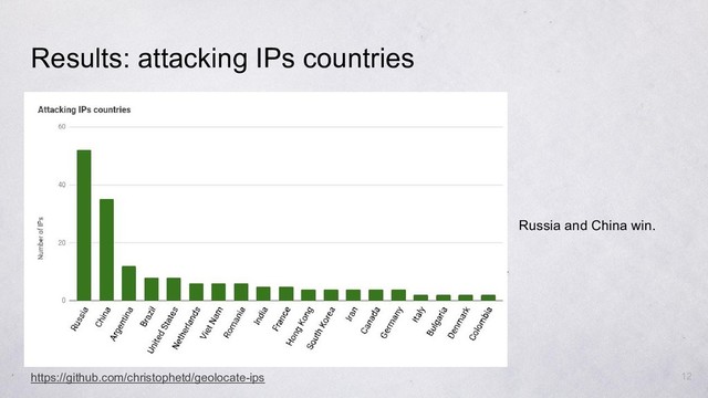 Results: attacking IPs countries
https://github.com/christophetd/geolocate-ips
Russia and China win.
12
