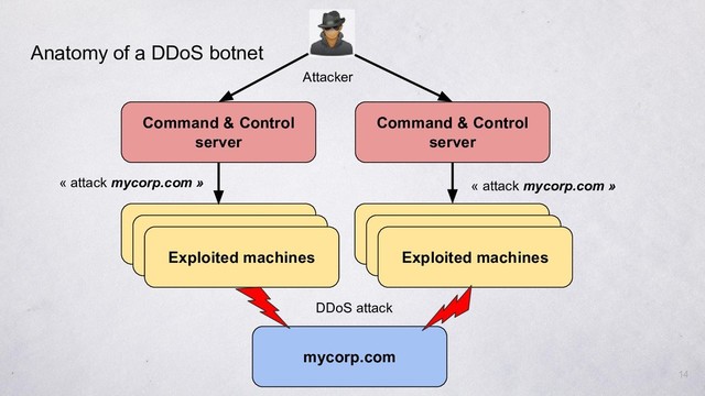 14
Command & Control
server
Command & Control
server
Exploited machines Exploited machines
« attack mycorp.com » « attack mycorp.com »
mycorp.com
Attacker
DDoS attack
Anatomy of a DDoS botnet
