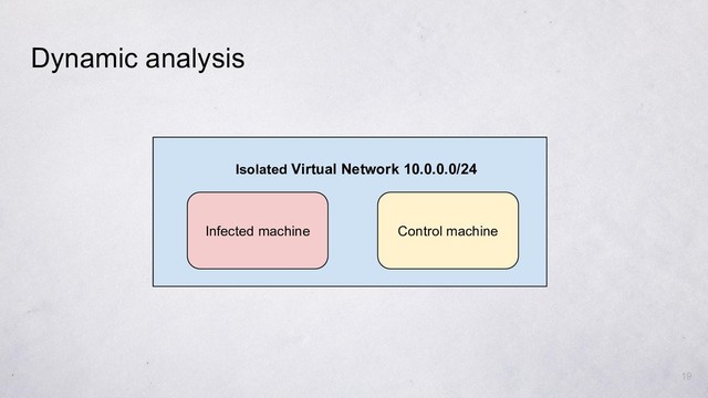 Dynamic analysis
19
Control machine
Infected machine
Isolated Virtual Network 10.0.0.0/24

