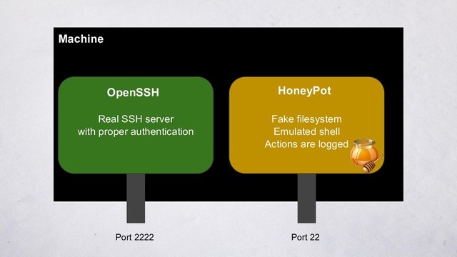 Machine
Port 2222 Port 22
Fake filesystem
Emulated shell
Actions are logged
Real SSH server
with proper authentication
OpenSSH HoneyPot
5
