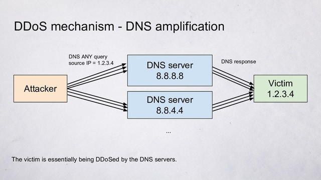 DDoS mechanism - DNS amplification
Attacker
DNS server
8.8.8.8
DNS server
8.8.4.4
...
DNS ANY query
source IP = 1.2.3.4
Victim
1.2.3.4
The victim is essentially being DDoSed by the DNS servers.
DNS response
