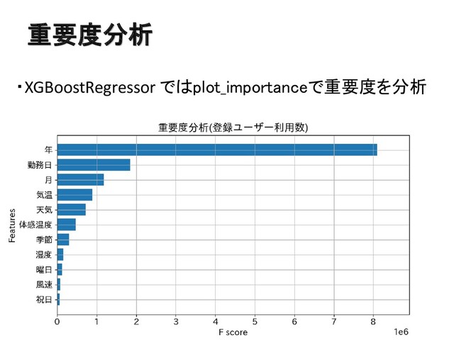 重要度分析
・XGBoostRegressor ではplot_importanceで重要度を分析
