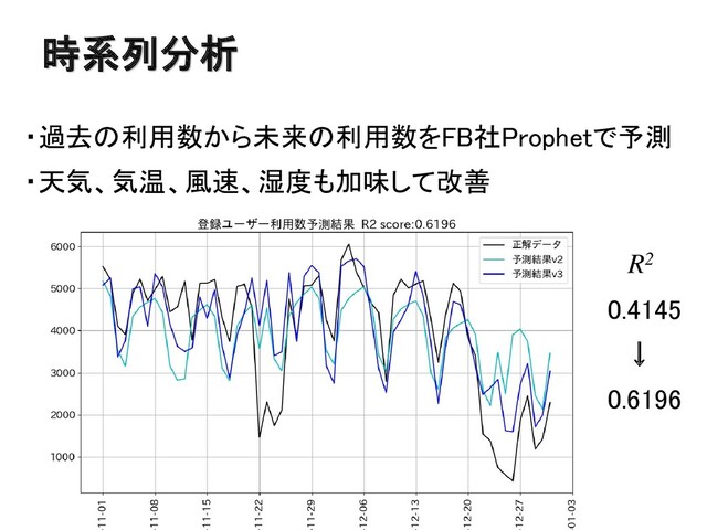 時系列分析
・過去の利用数から未来の利用数をFB社Prophetで予測
・天気、気温、風速、湿度も加味して改善
R2
0.4145
↓
0.6196
