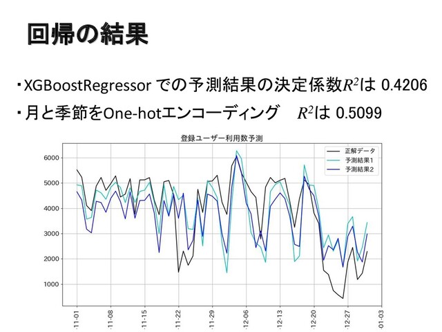 回帰の結果
・XGBoostRegressor での予測結果の決定係数R2は 0.4206
・月と季節をOne-hotエンコーディング R2は 0.5099
