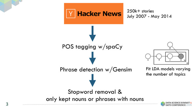 3
250k+ stories
July 2007 - May 2014
POS tagging w/spaCy
Phrase detection w/Gensim
Stopword removal &
only kept nouns or phrases with nouns
Fit LDA models varying
the number of topics
