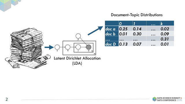 2
0 1 … k
doc a 0.25 0.14 … 0.02
doc b 0.01 0.30 … 0.09
… … … … 0.31
doc D 0.13 0.07 … 0.01
Document-Topic Distributions
Latent Dirichlet Allocation
(LDA)
