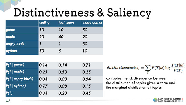 Distinctiveness & Saliency
17
coding tech news video games distinctiveness P(w) saliency
game 10 10 50 0.03 0.28 0.01
apple 20 40 20 -0.16 0.32 -0.05
angry birds 1 1 30 0.25 0.13 0.03
python 50 5 10 0.17 0.26 0.05
TOTAL 81 56 110
P(T|game) 0.14 0.14 0.71
P(T|apple) 0.25 0.50 0.25
P(T|angry birds) 0.03 0.03 0.94
P(T|pyhton) 0.77 0.08 0.15
P(T) 0.33 0.23 0.45
computes the KL divergence between
the distribution of topics given a term and
the marginal distribution of topics

