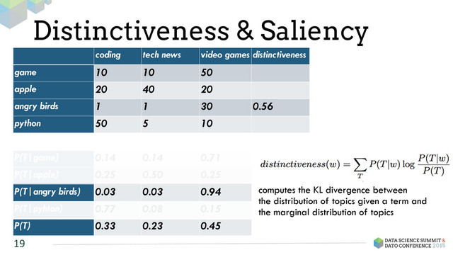 Distinctiveness & Saliency
19
coding tech news video games distinctiveness P(w) saliency
game 10 10 50 0.03 0.28 0.01
apple 20 40 20 -0.16 0.32 -0.05
angry birds 1 1 30 0.56 0.13 0.07
python 50 5 10 0.17 0.26 0.05
TOTAL 81 56 110
P(T|game) 0.14 0.14 0.71
P(T|apple) 0.25 0.50 0.25
P(T|angry birds) 0.03 0.03 0.94
P(T|pyhton) 0.77 0.08 0.15
P(T) 0.33 0.23 0.45
computes the KL divergence between
the distribution of topics given a term and
the marginal distribution of topics

