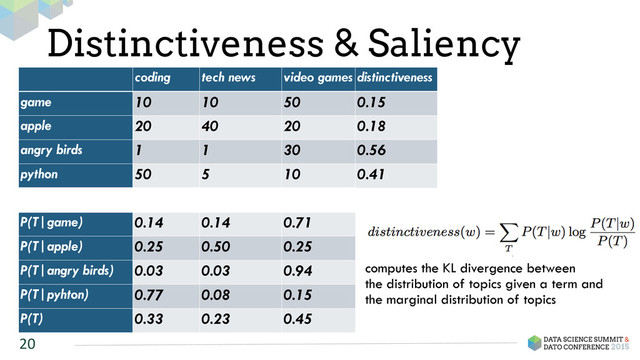 Distinctiveness & Saliency
20
coding tech news video games distinctiveness P(w) saliency
game 10 10 50 0.15 0.28 0.04
apple 20 40 20 0.18 0.32 0.06
angry birds 1 1 30 0.56 0.13 0.07
python 50 5 10 0.41 0.26 0.11
TOTAL 81 56 110
P(T|game) 0.14 0.14 0.71
P(T|apple) 0.25 0.50 0.25
P(T|angry birds) 0.03 0.03 0.94
P(T|pyhton) 0.77 0.08 0.15
P(T) 0.33 0.23 0.45
computes the KL divergence between
the distribution of topics given a term and
the marginal distribution of topics
